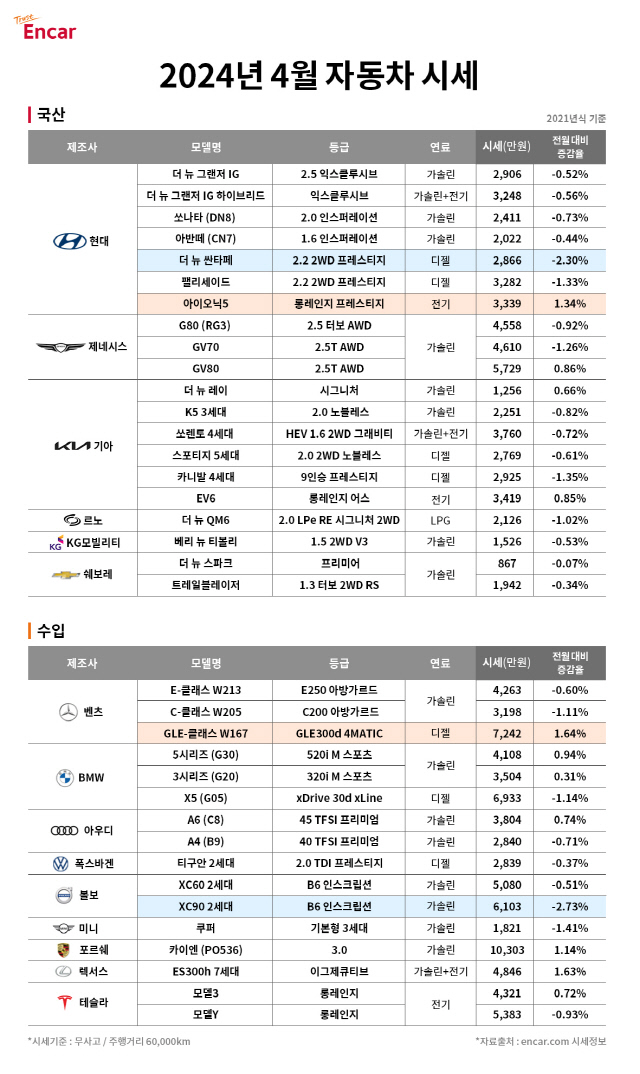 엔카닷컴 2024년 4월 자동차 시세
